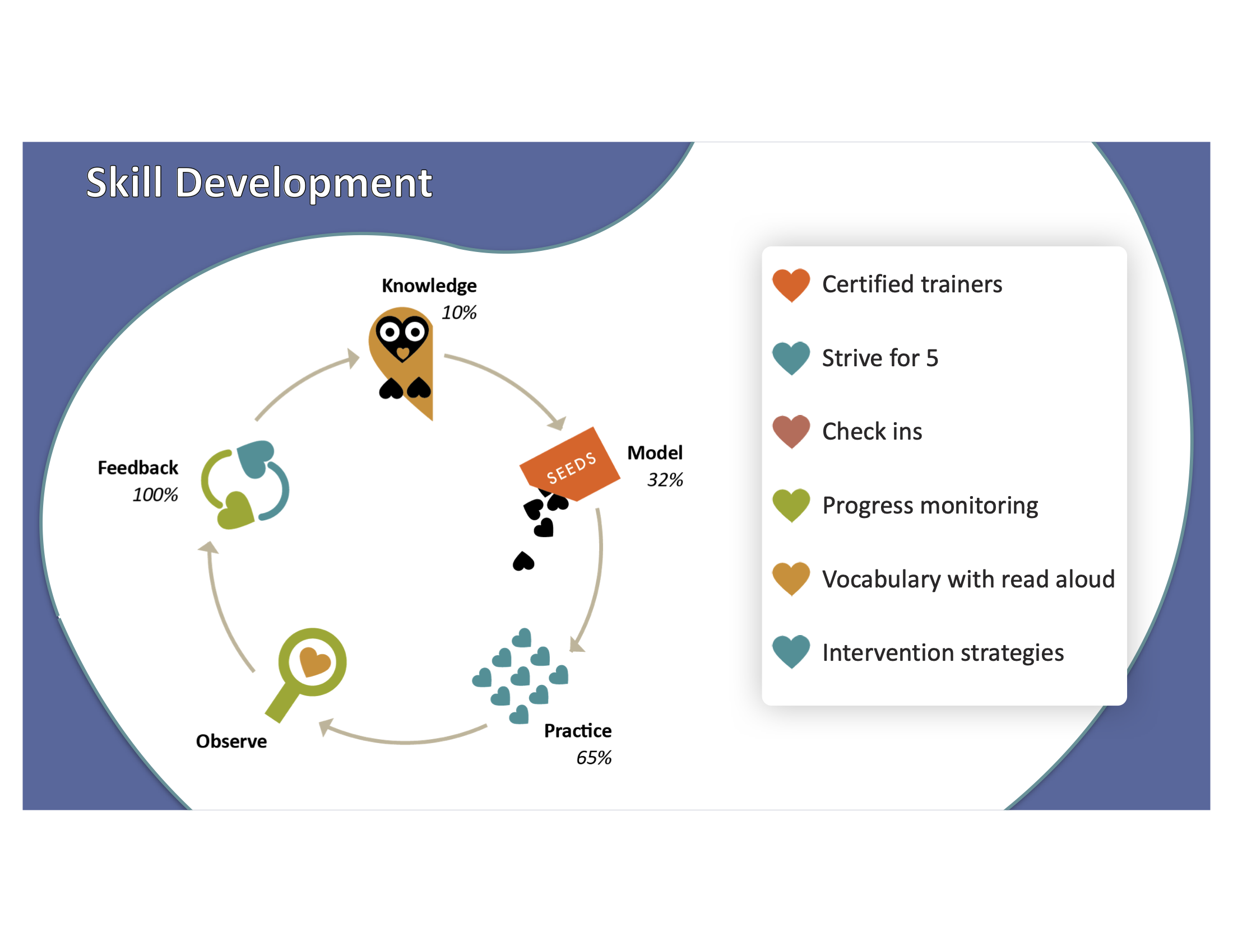 Graphic illustrating SEEDS skill development framework of Knowledge, Model, Practice, Observation, and Feedback. Bullet points states: Certified trainers Strive for 5 Check ins Progress monitoring Vocabulary with read aloud Intervention strategies