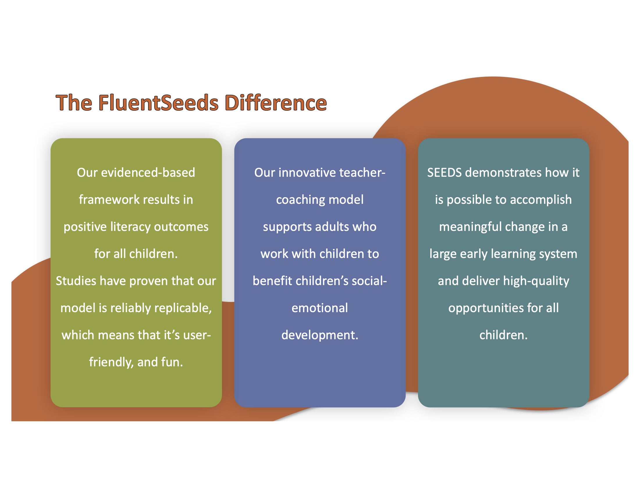 3 columns of text explaining the FluentSeeds Difference. Column one green background states, "Our evidenced-based framework results in positive literacy outcomes for all children. Studies have proven that our model is reliably replicable, which means that it’s user- friendly, and fun." Column 2 purple background states, "Our innovative teacher- coaching model supports adults who work with children to benefit children’s social- emotional development." Column 3 teal background states, "SEEDS demonstrates how it is possible to accomplish meaningful change in a large early learning system and deliver high-quality opportunities for all children."