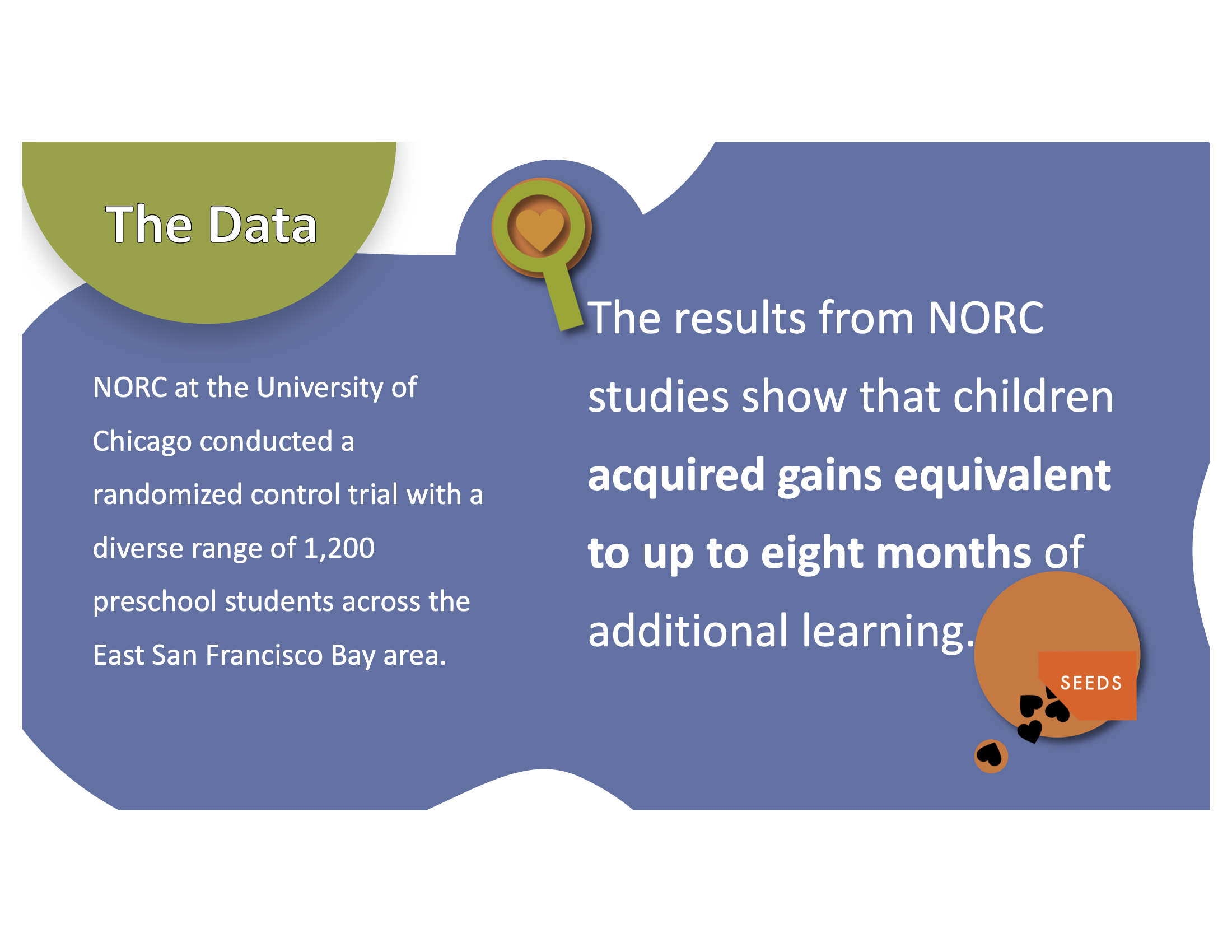 Heading is "The Data", with the following text: "NORC at the University of Chicago conducted a randomized control trial with a diverse range of 1,200 preschool students across the East San Francisco Bay area." "The results from NORC studies show that children acquired gains equivalent to up to eight months of additional learning."