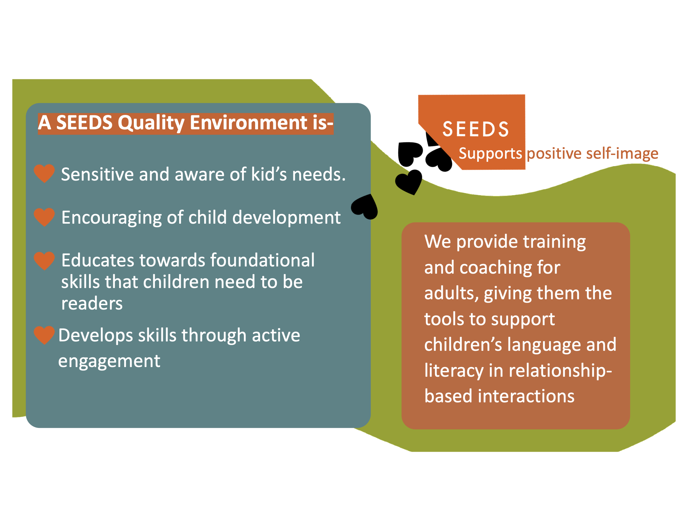 Slide heading states: "A Seeds-Quality Environment contains: Sensitive and aware of kid’s needs. Encouraging of child development Educates towards foundational skills that children need to be readers Develops skills through active engagement. SEEDS supports positive self-image. We provide training and coaching for adults, giving them the tools to support children’s language and literacy in relationship- based interactions"